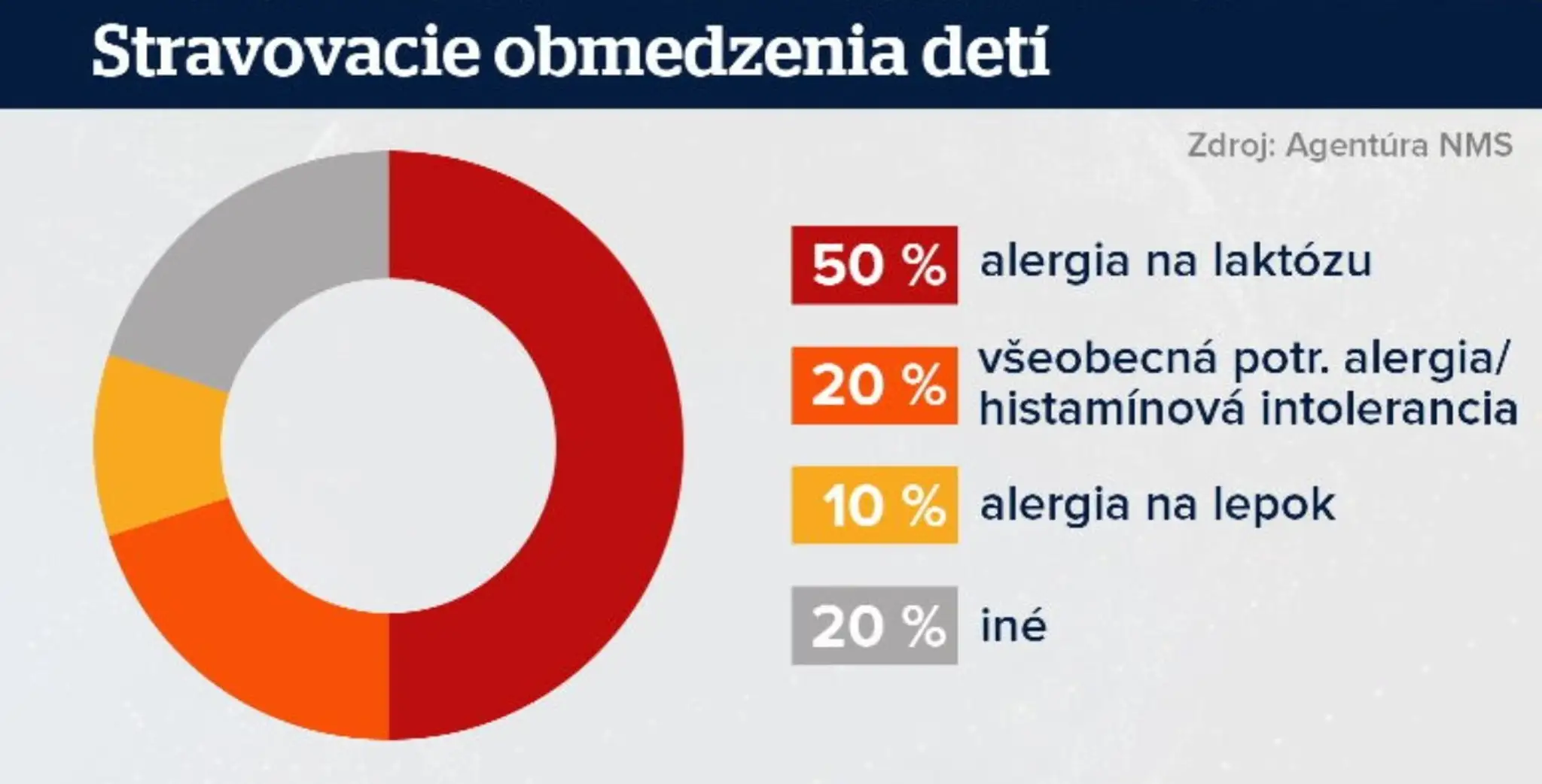 Stravovacie obmedzenia detí.
