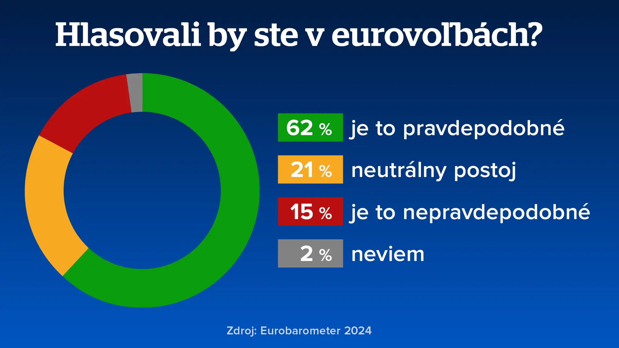 Hlasovali by ste v eurovoľbách?