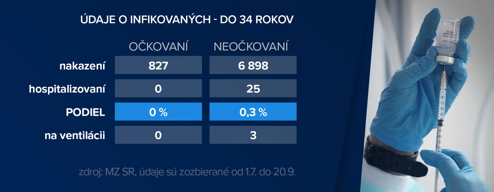 Údaje o infikovaných do 34 rokov.