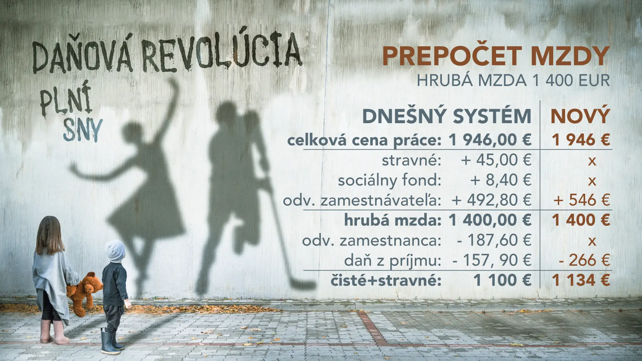 Návrh výpočtu čistej mzdy z hrubého základu 1 400 eur.