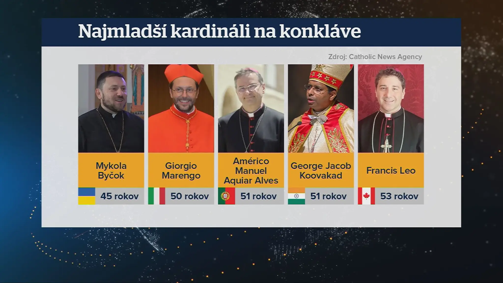Najmladší kardináli v konkláve.