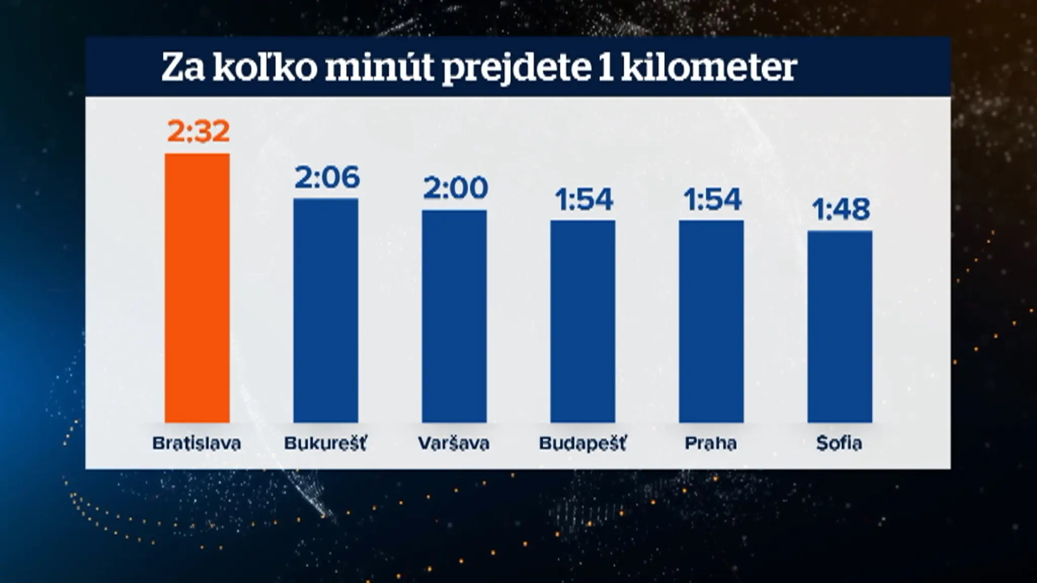 Doprava v hlavných mestách.