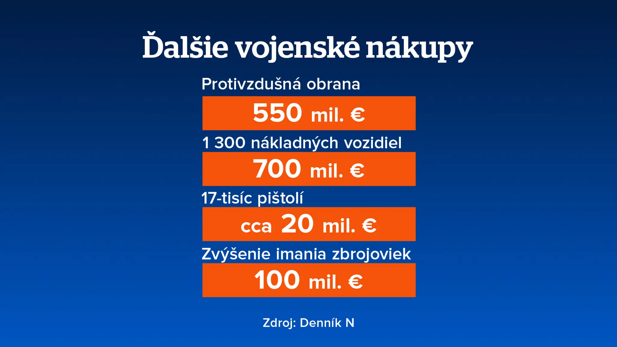 Veľké nákupy v armáde