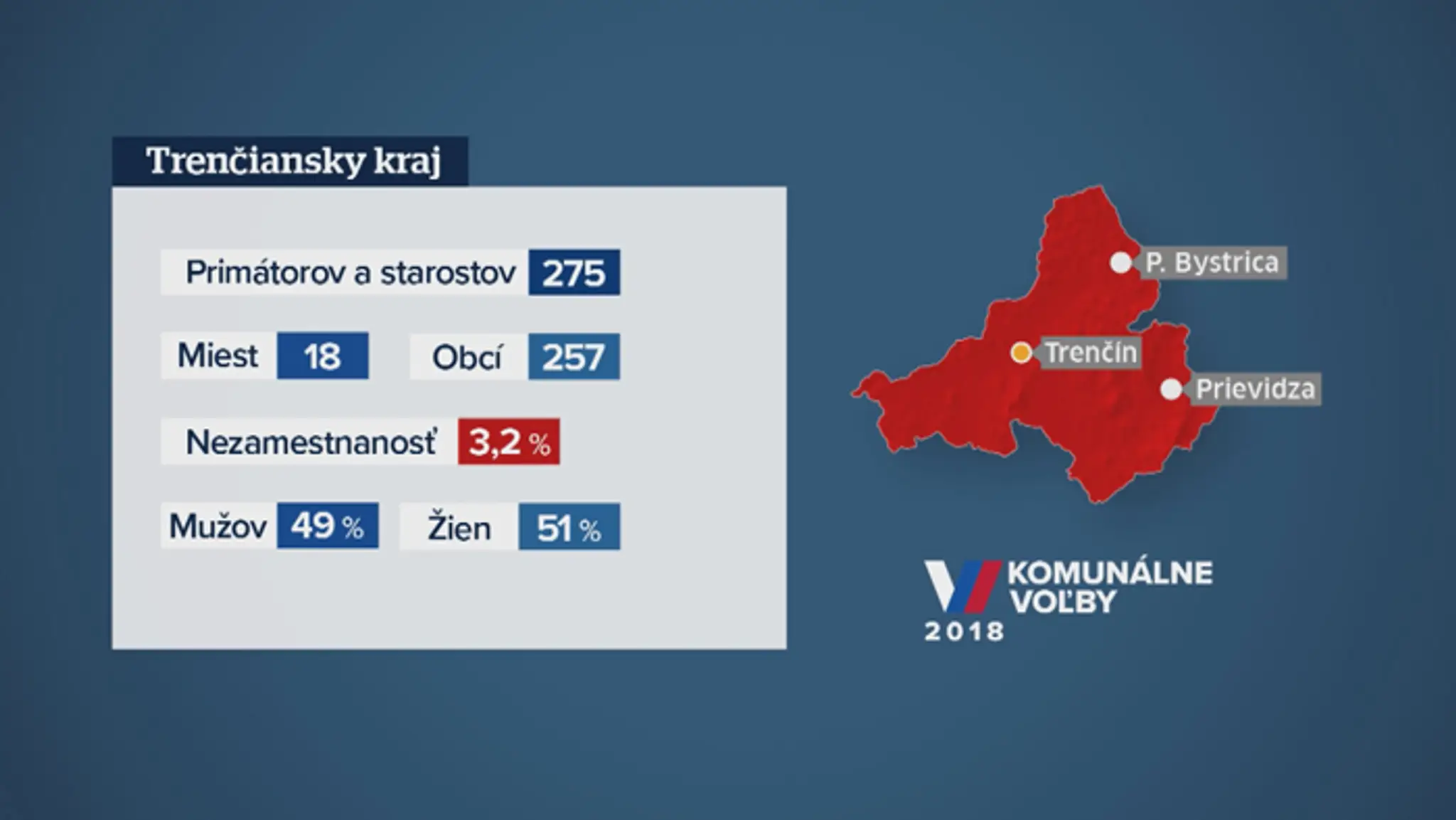 Trenčiansky kraj.
