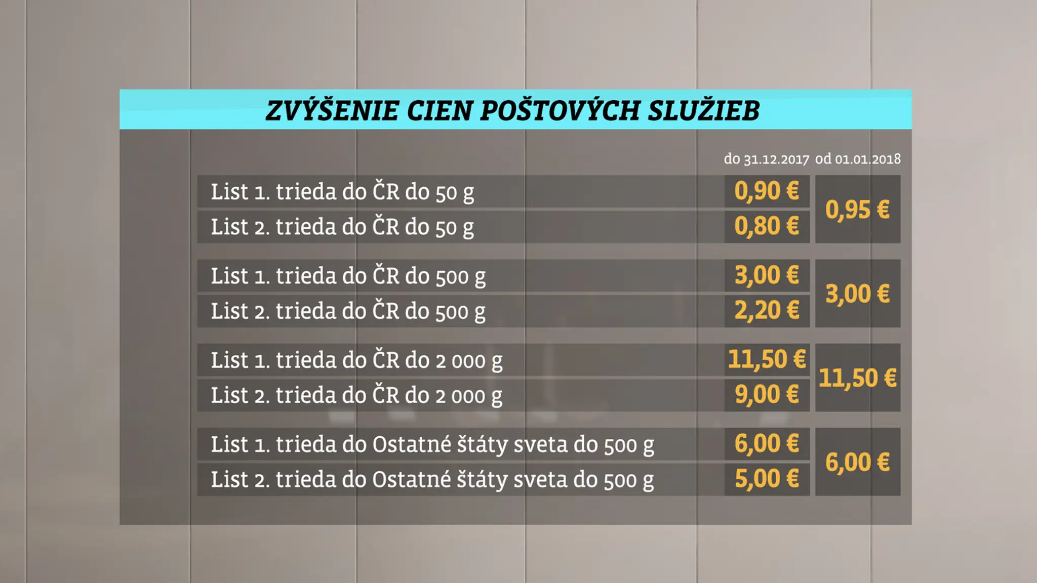Zvýšenie cien poštovného.