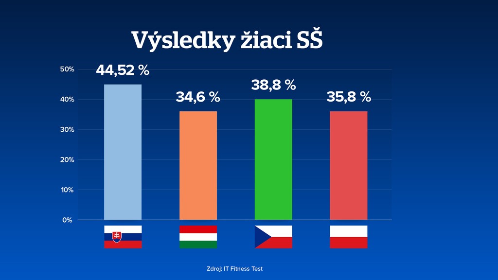 Výsledky žiakov SŠ. 