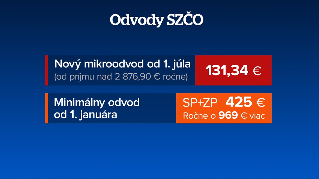 Odvody SZČO.