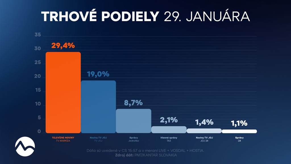Trhový podiel 29. januára 2026.