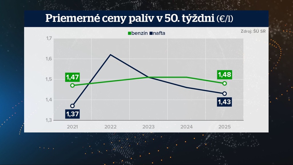 Priemerné ceny palív v 50. týždni