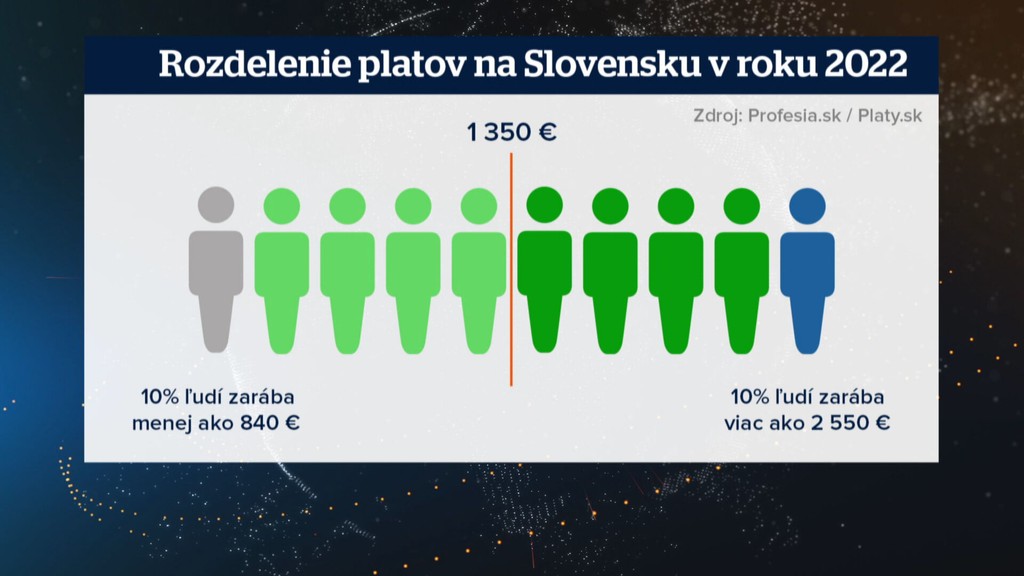 Platy na Slovensku.