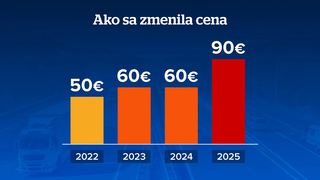 Ako sa zmenila cena