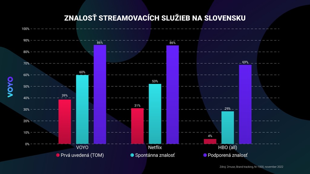 Znalosť streamovacích služieb na Slovensku