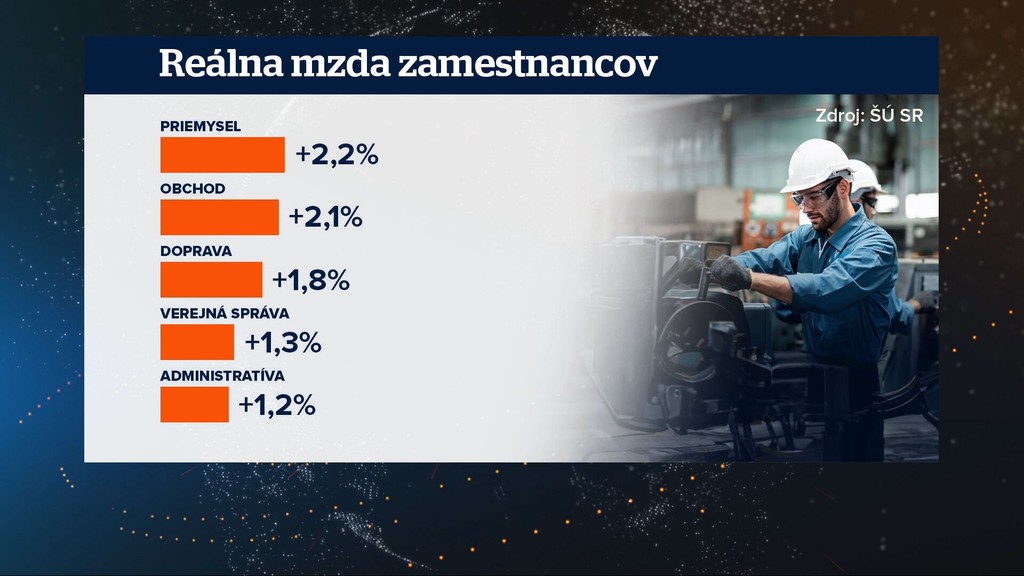 Reálna mzda zamestnancov