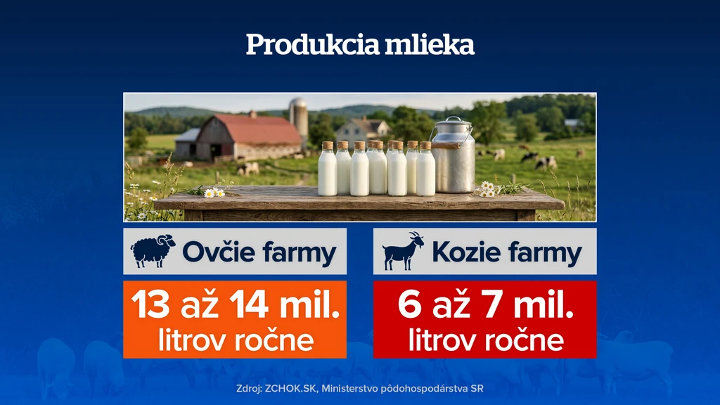 Produkcia mlieka