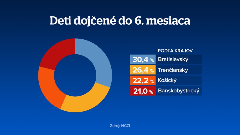 Deti dojčené do 6. mesiaca