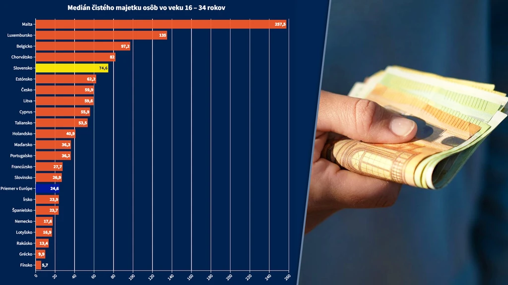 Medián čistého majetku osôb vo veku 16 – 34 rokov