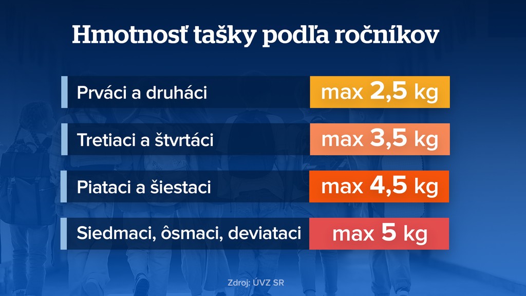 Taška podľa ročníka.