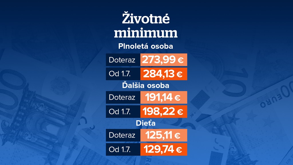 Životné minimum na Slovensku