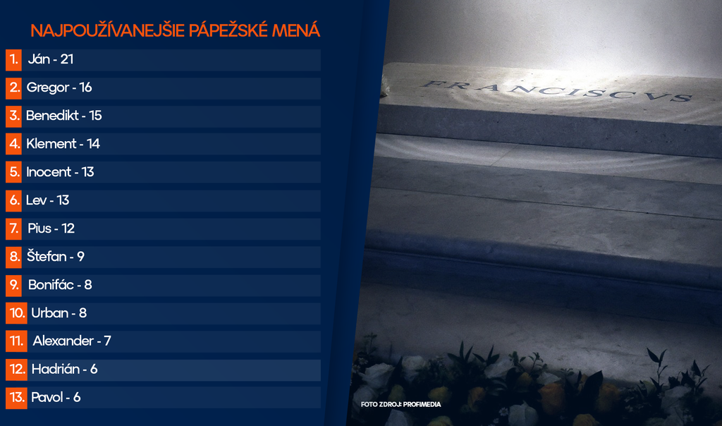 Najpoužívanejšie pápežské mená