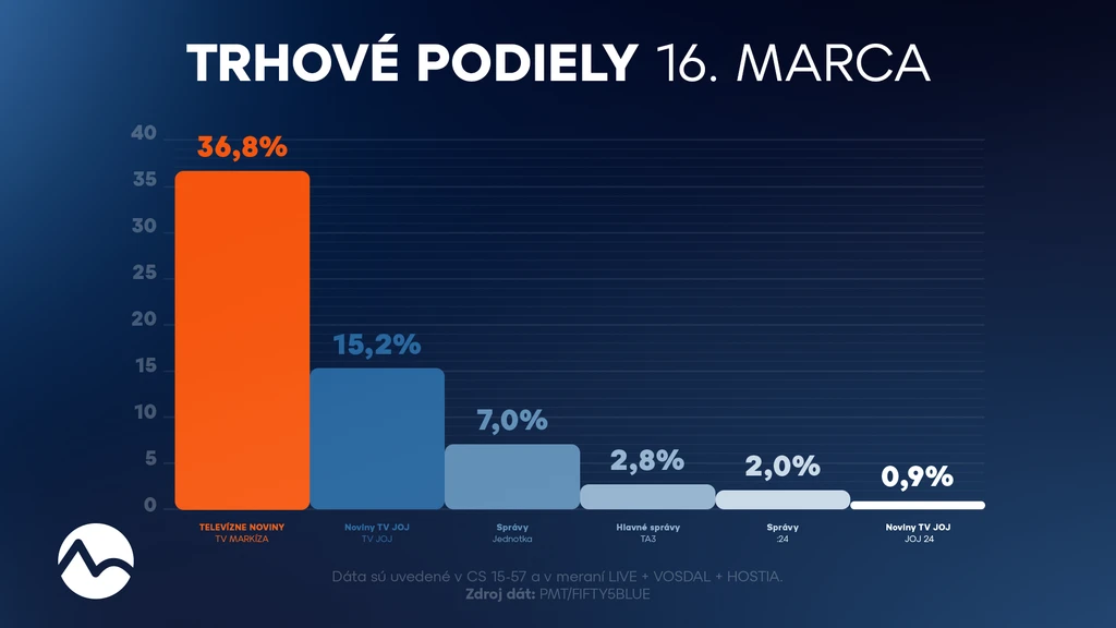 Trhové podiely. 