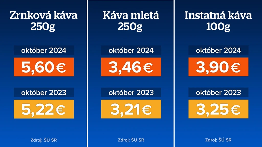 Cena kávy