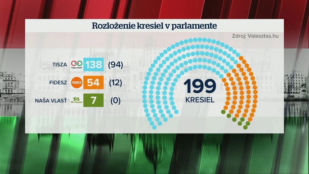 Predbežné výsledky volieb