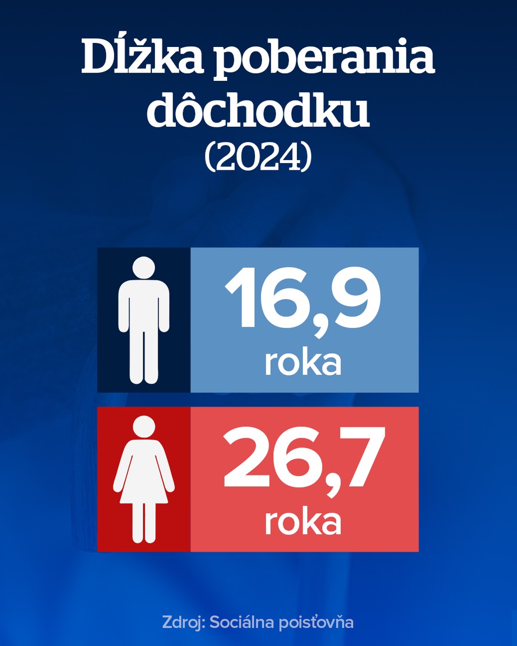 Dĺžka poberania dôchodku