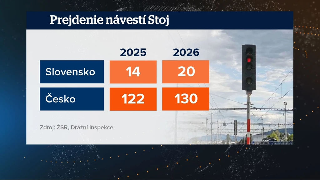 Prejdenie návestí Stoj