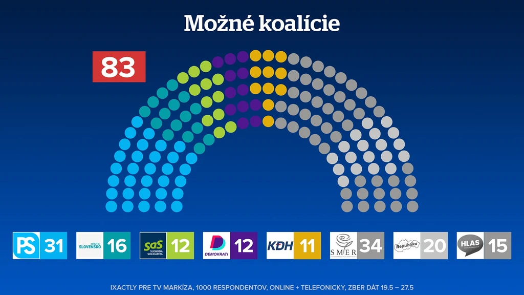 Možné koalície.