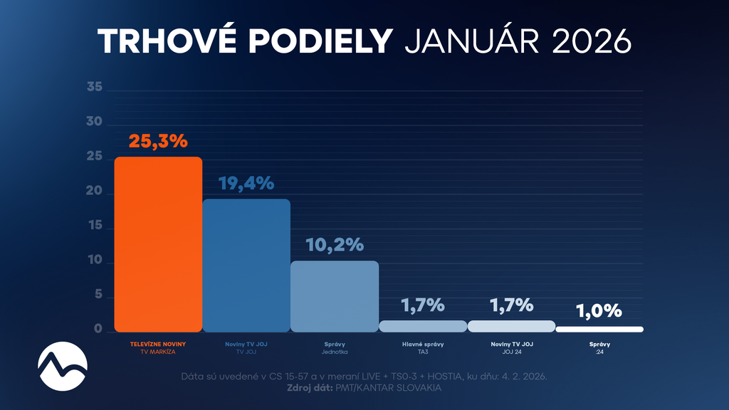 Trhové podiely január 2026.