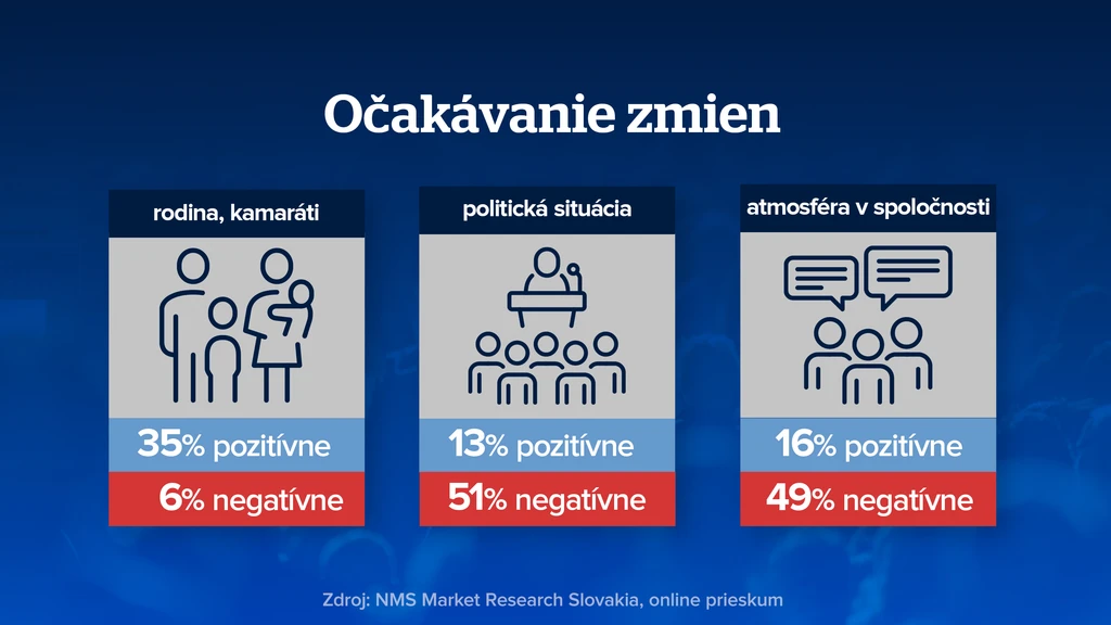 Očakávanie zmien