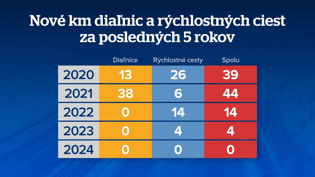 Nové km diaľnic a rýchlostných ciest za posledných päť rokov