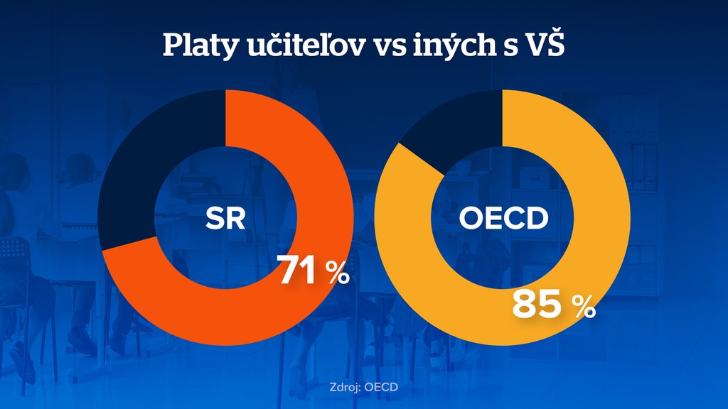 Platy učiteľov vs iných s VŠ