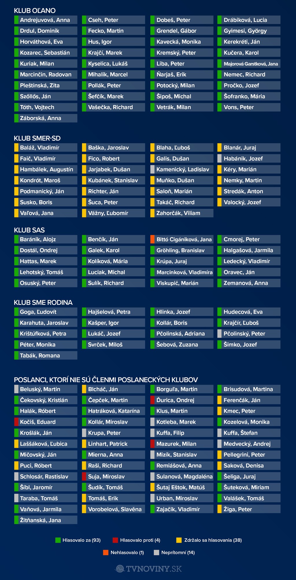 Hlasovanie o štátnom rozpočte.