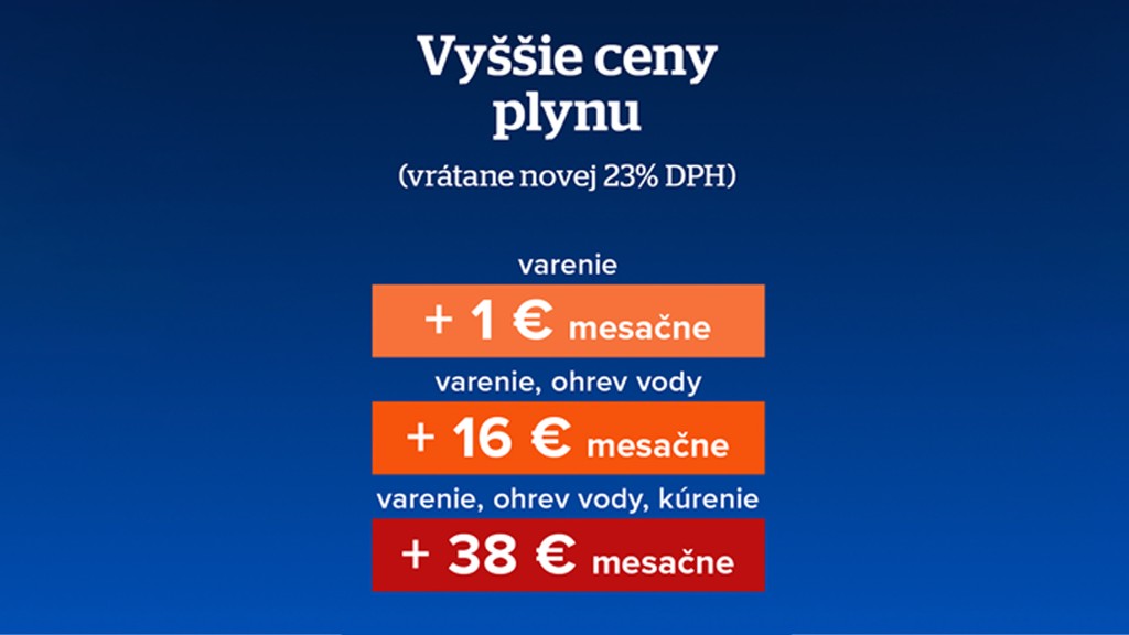 Ceny plynu.
