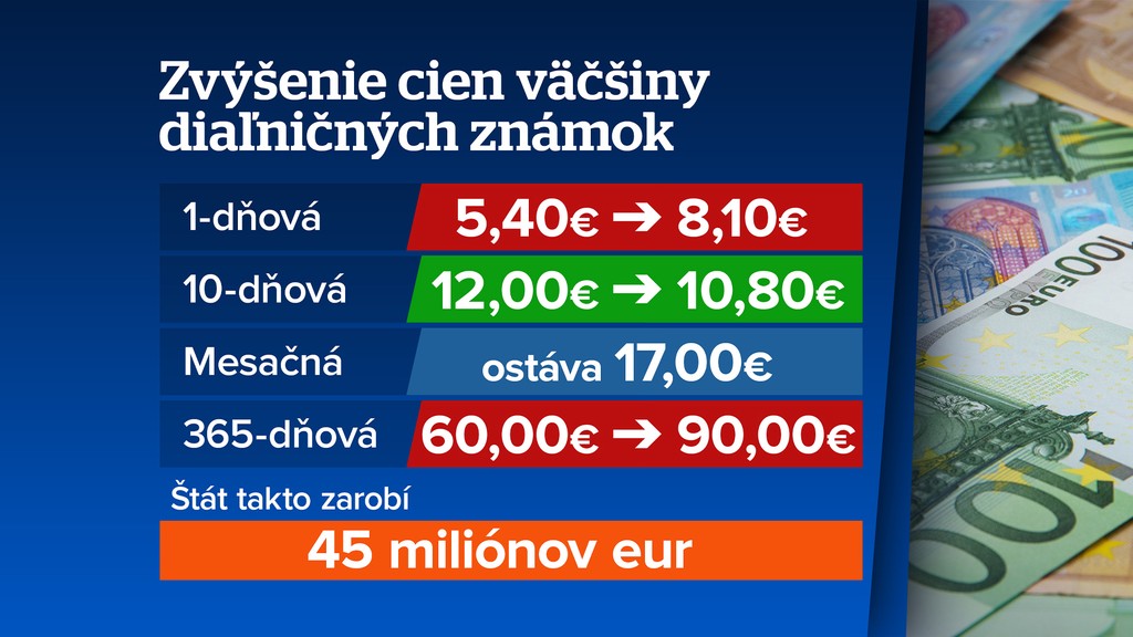 Zvýšenie cien diaľničných známok. 