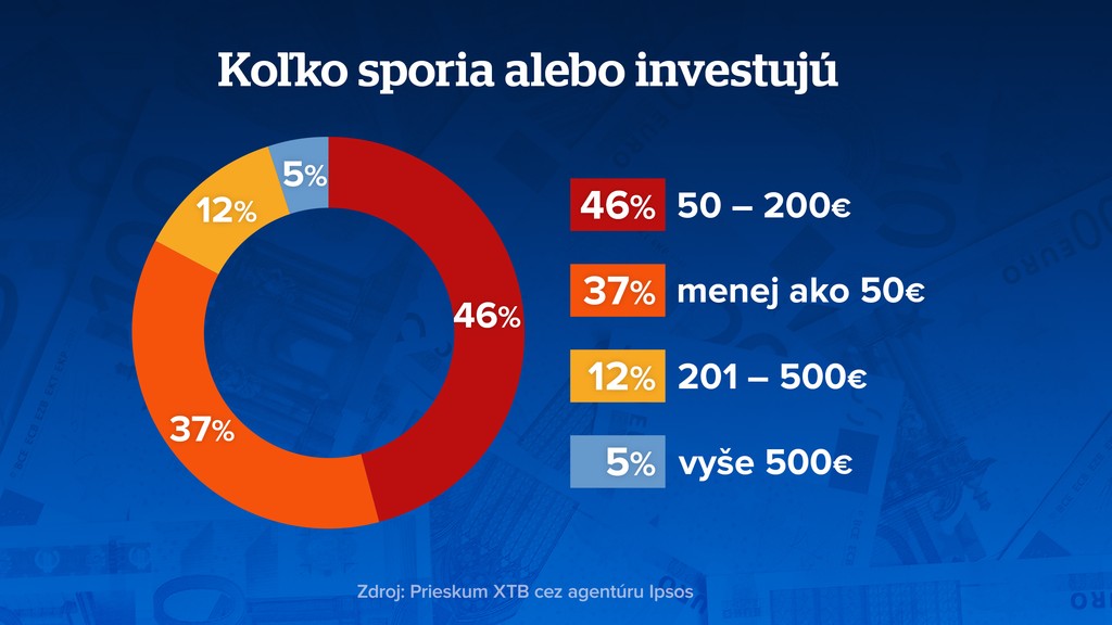 Koľko sporia mladí ľudia?