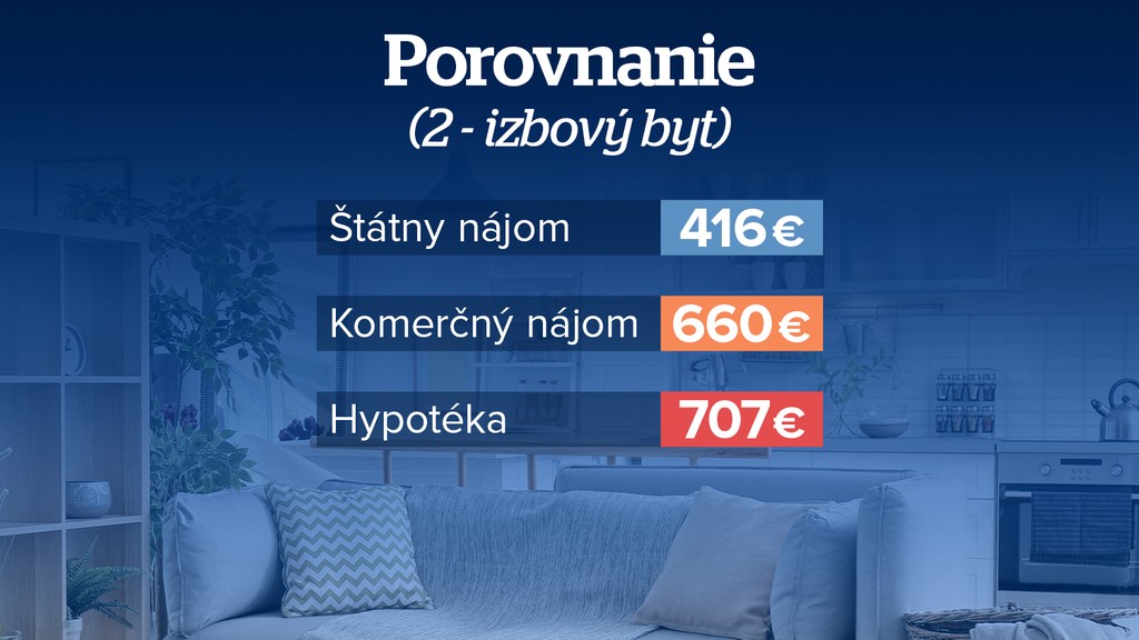 Cena nájomného bytu