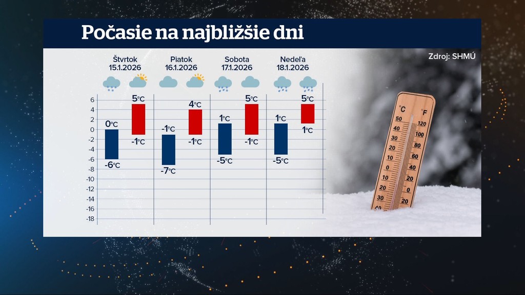 Počasie na najbližšie dni