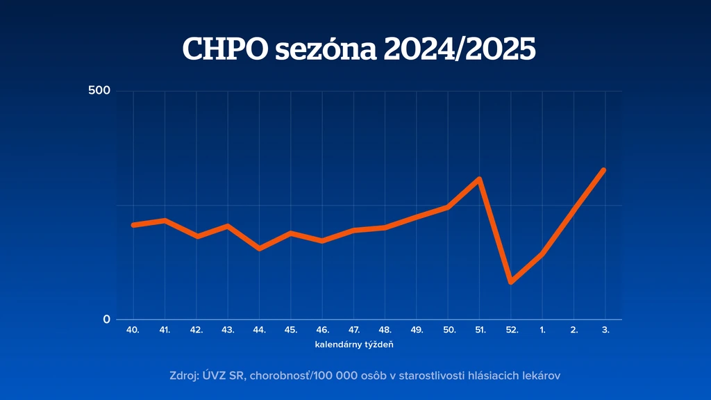 CHPO sezóna