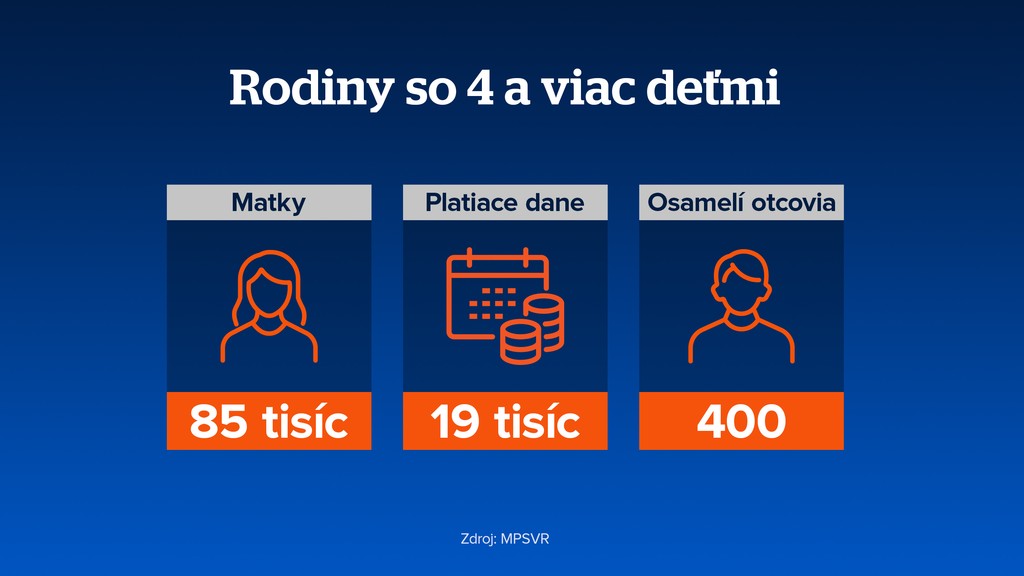 Rodiny so 4 a viac deťmi