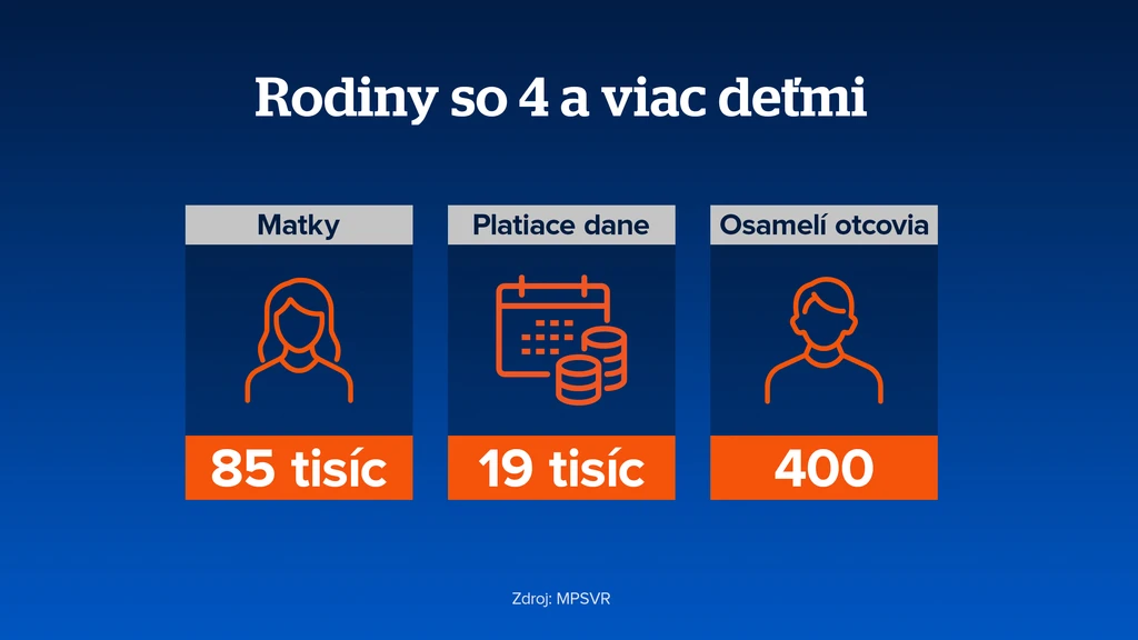 Rodiny so 4 a viac deťmi