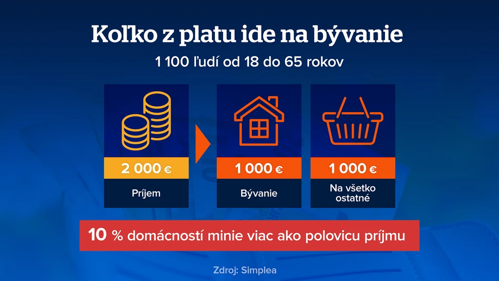 Koľko z platu ide na bývanie