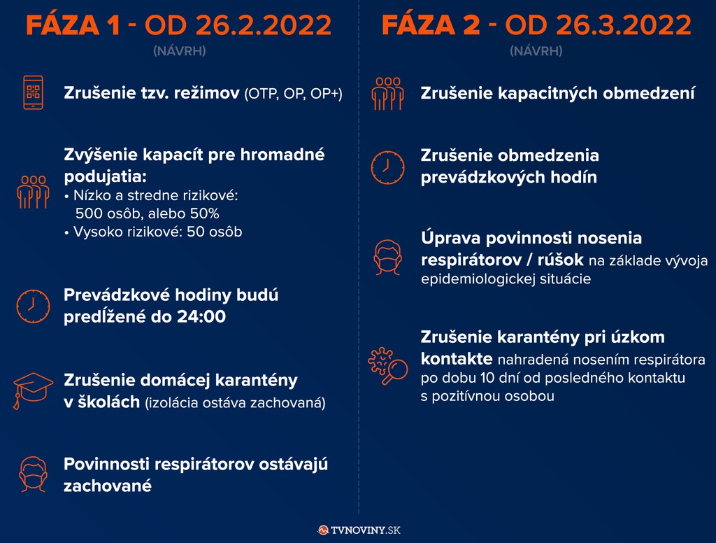 Dve fázy uvoľňovania opatrení