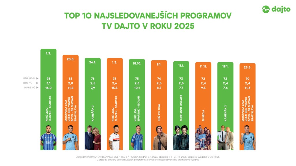 TOP 10 najsledovanejších programov TV DAJTO v roku 2025