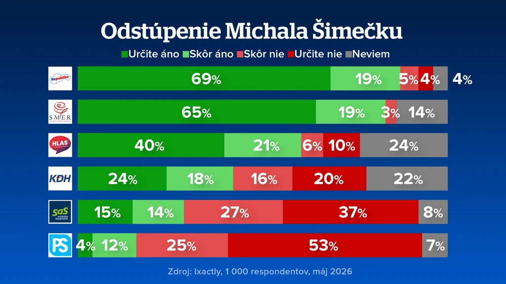 Prieskum k odstúpeniu Šimečku.