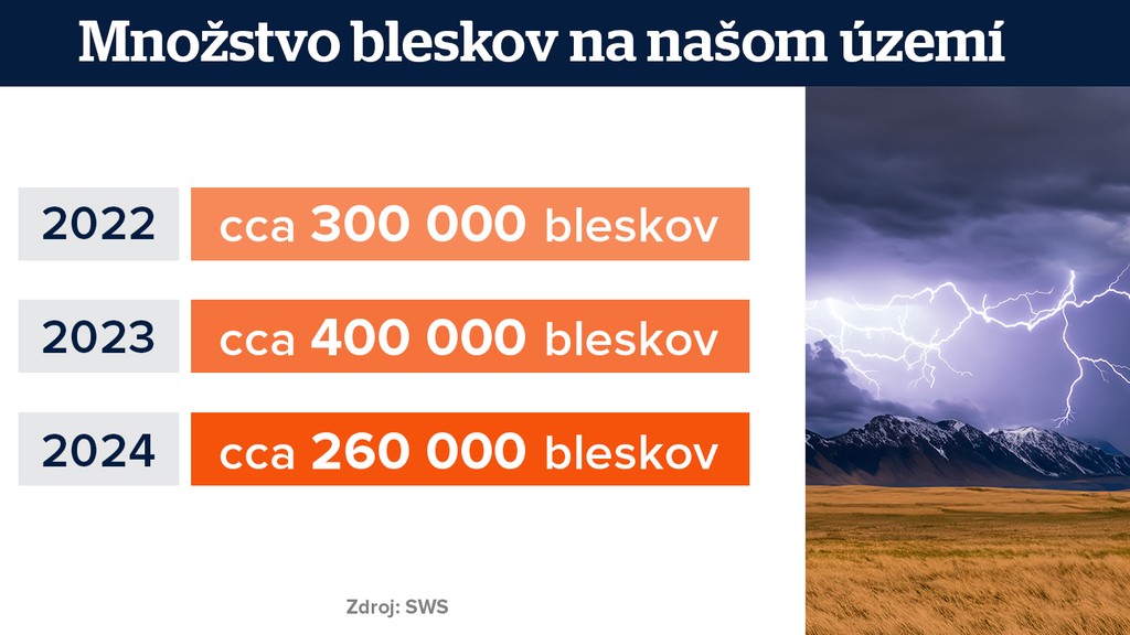 Množstvo bleskov. 
