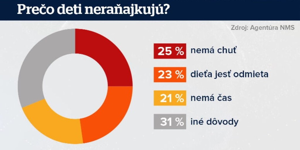 Prečo deti neraňajkujú? 