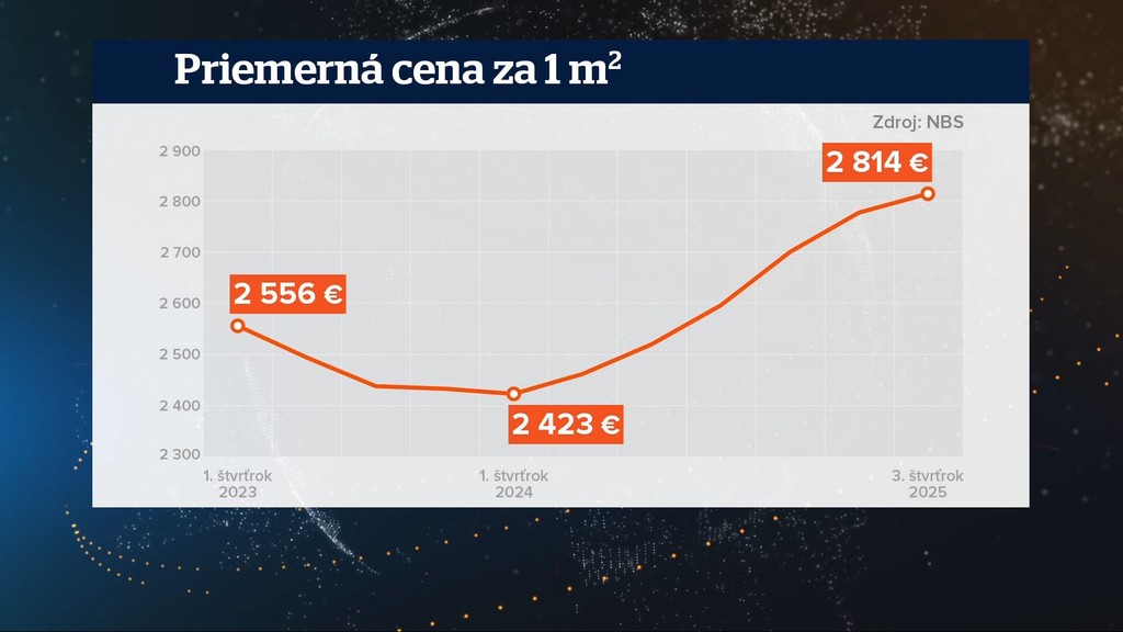 Priemerná cena za 1 m2