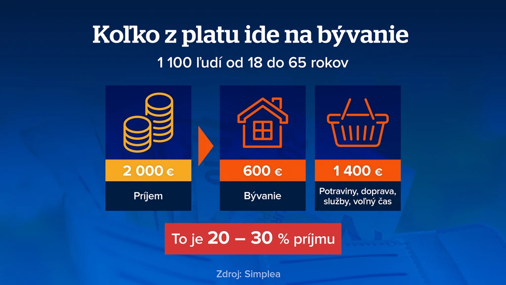 Koľko z platu ide na bývanie